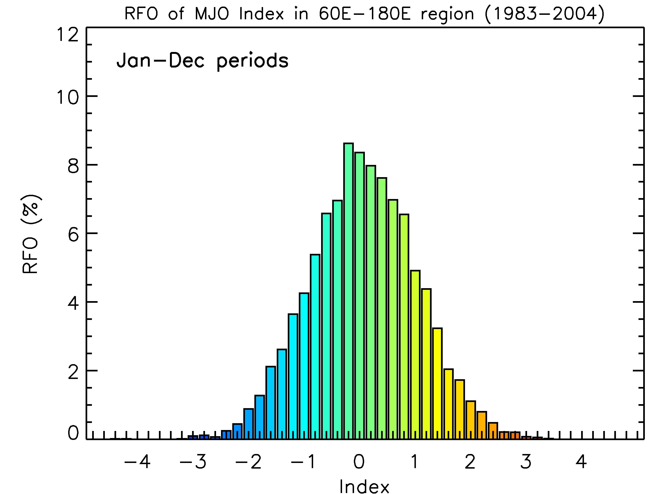 Annual mean histogram