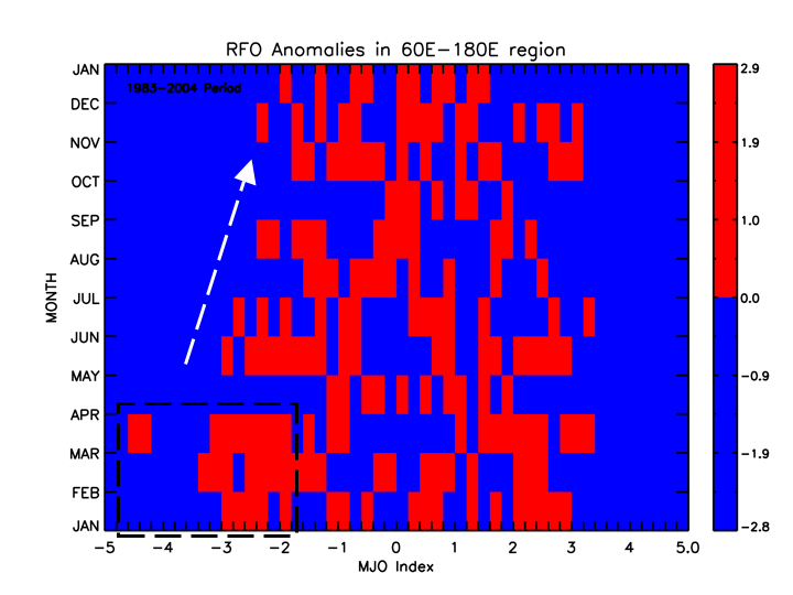 RFO anomalies of MJO Index